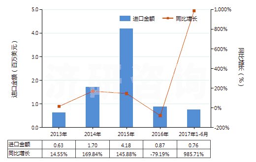 2013-2017年6月中國(guó)青霉素V制劑(包括制成零售包裝)(HS30041013)進(jìn)口總額及增速統(tǒng)計(jì) 2013-2017年6月中國(guó)青霉素V制劑(包括制成零售包裝)(HS30041013)進(jìn)口總額及增速統(tǒng)計(jì)
